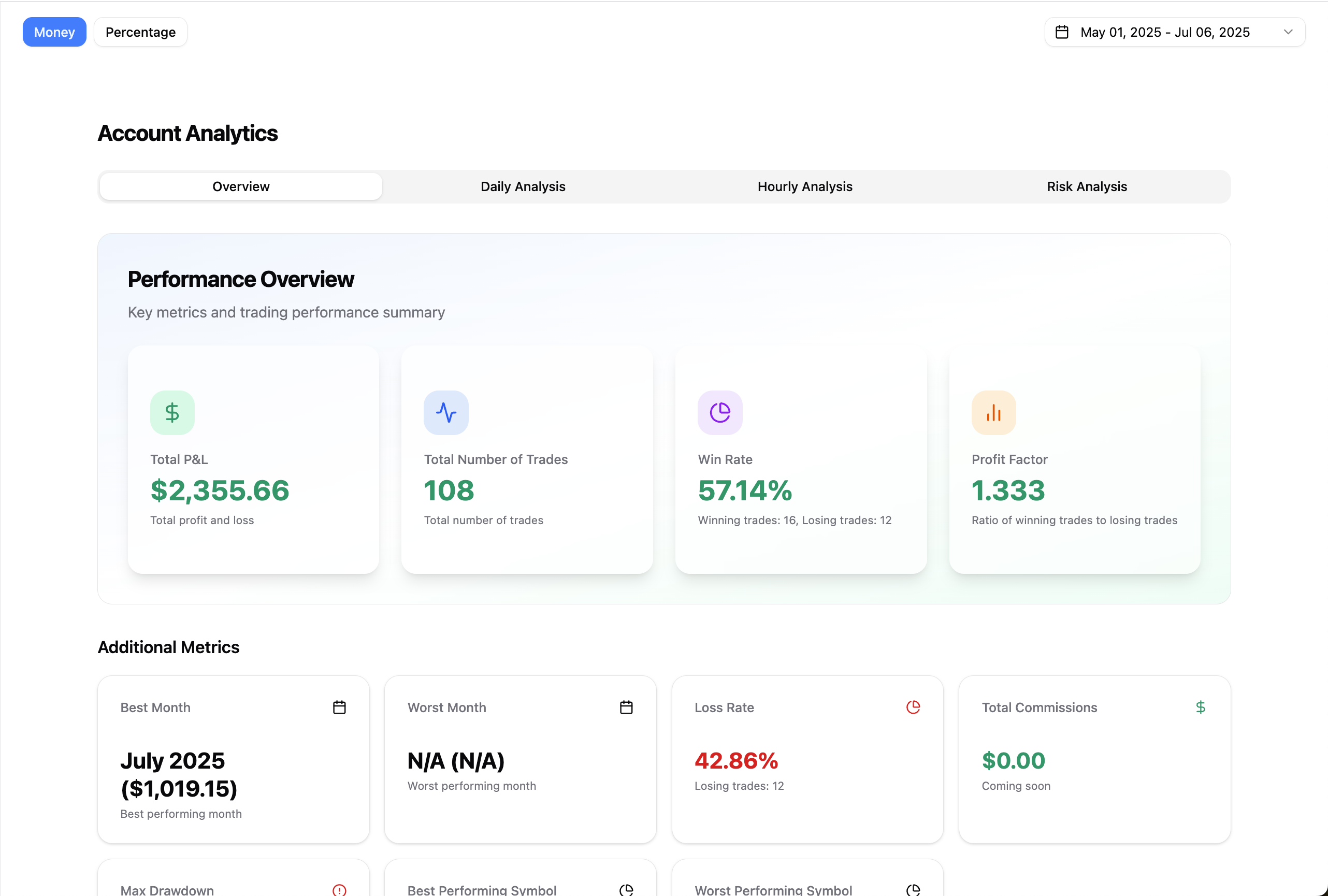 Tradelio Dashboard - Account Analytics showing $2,355.66 profit, 108 trades, 57.14% win rate